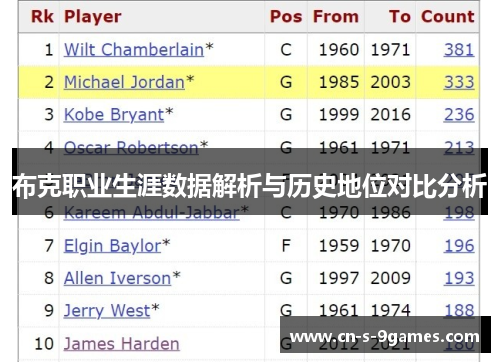 布克职业生涯数据解析与历史地位对比分析 布克职业生涯数据解析与历史地位对比分析